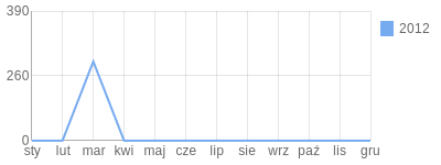 Wykres roczny blog rowerowy slonek.bikestats.pl